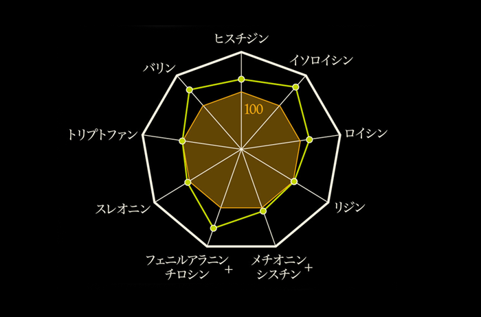 アミノ酸スコア100