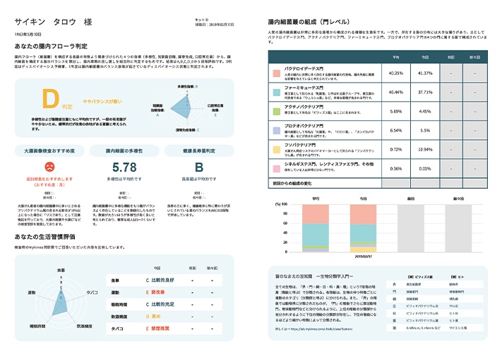 腸内細菌検査 結果サンプル（一部抜粋）