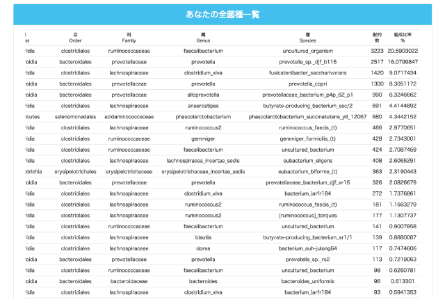 腸内細菌の種類と割合