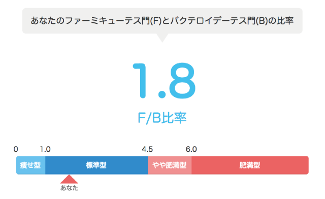 バクテロイデスの仲間（門）とフィルミクテスの仲間（門）の比率