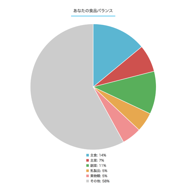 食事バランス